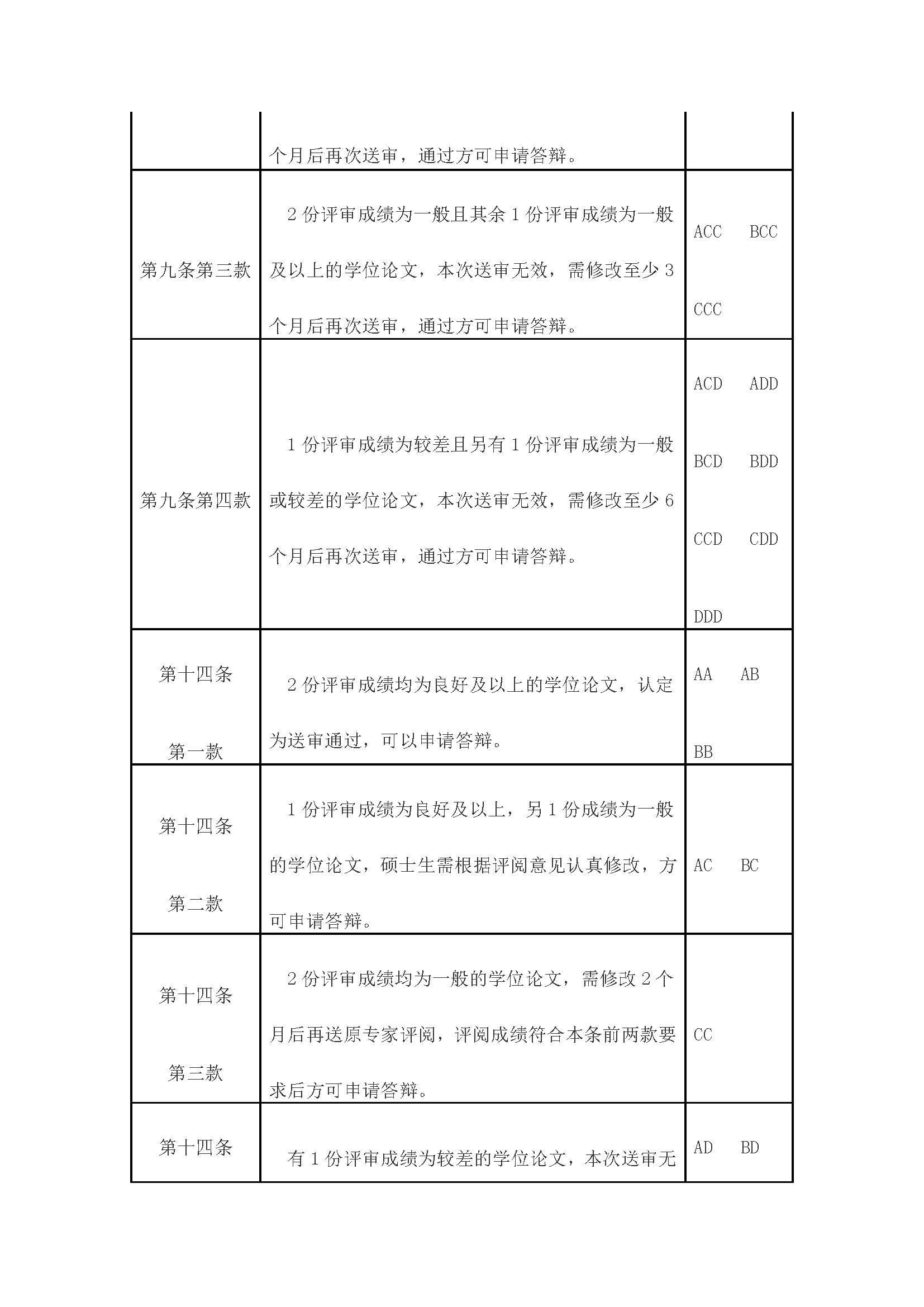 校研[2020] 31号-Bwin·必赢唯一官方网站关于印发修订后的研究生学位（毕业）论文送审工作管理办法的通知_页面_10