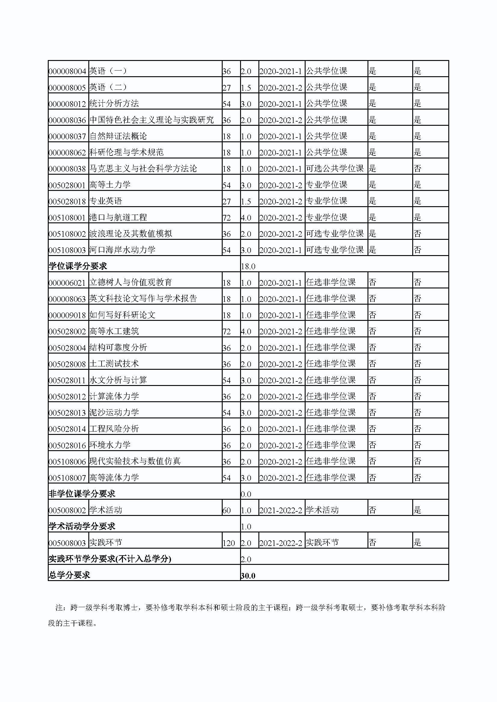 Bwin·必赢唯一官方网站2020级港口、海岸及近海工程专业培养方案_页面_4